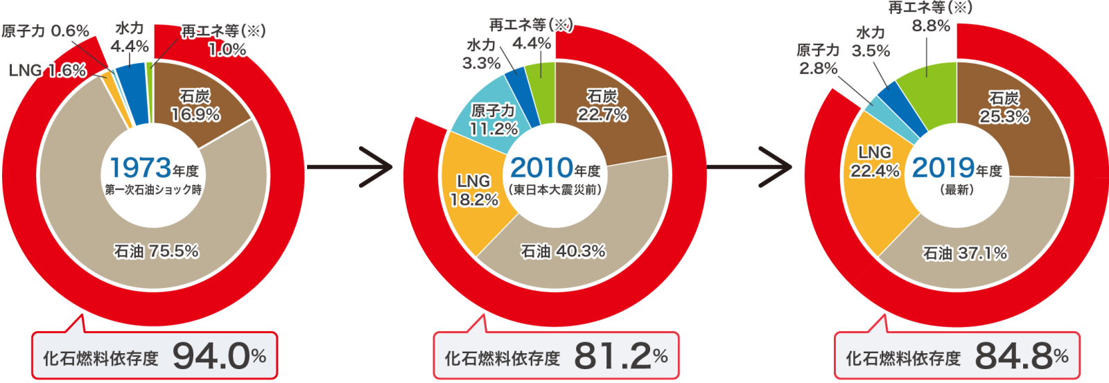 日本のエネルギー