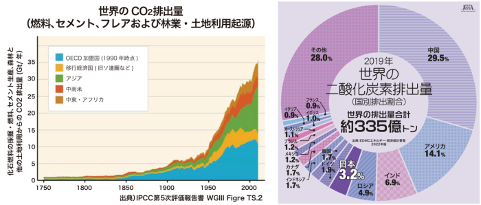 世界の二酸化炭素排出量2019