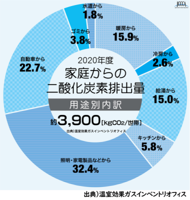 家庭からの二酸化炭素排出量の円グラフ