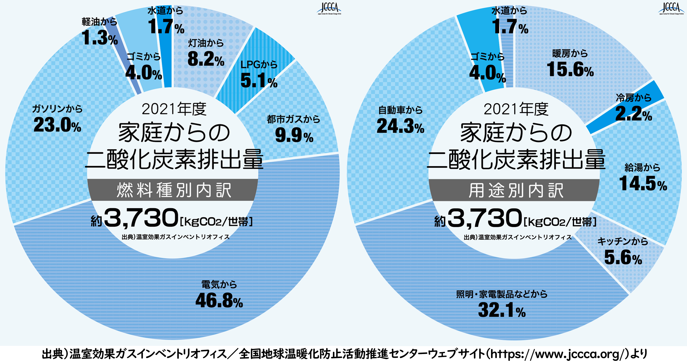 家庭からの二酸化炭素排出量