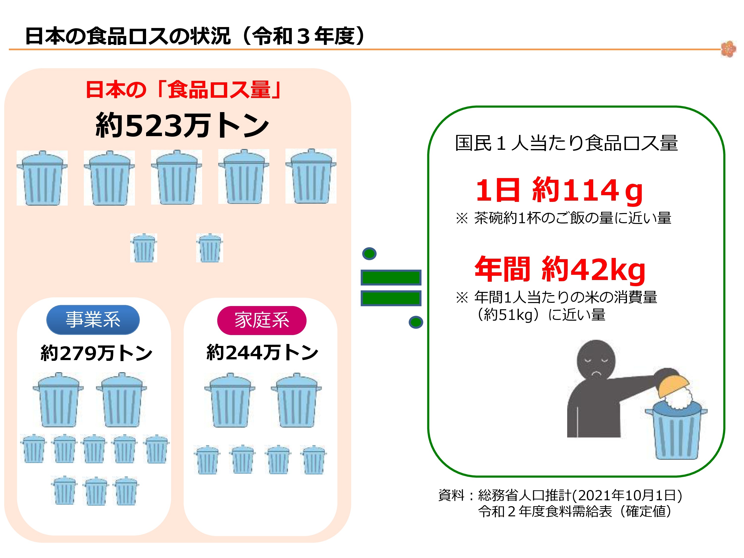 食品ロス排出量令和3年度推計