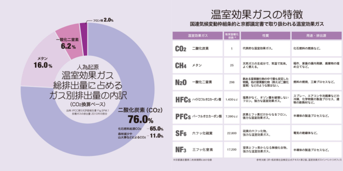 温室効果ガスの割合