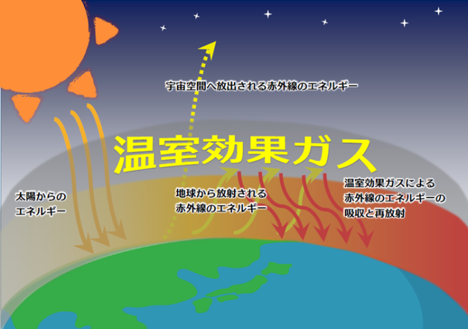 今後の地球温暖化