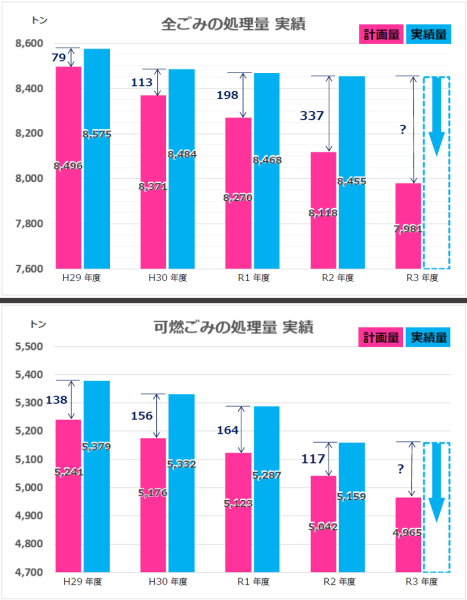 ごみ量の推移